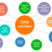 Впровадження CRM-систем: що потрібно знати та поради